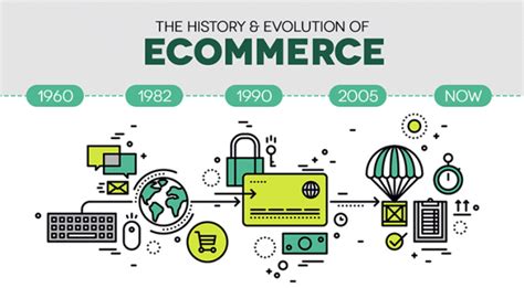 The History And Evolution Of Ecommerce Paykickstart