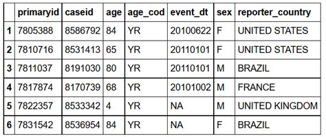 Performing Sql Selects On R Data Frames Datascience