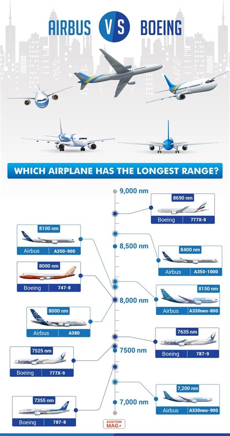 Visual Compared Ranges Of Boeing And Airbus Infographictv Number