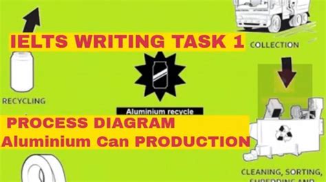 Ielts Writing Task 1 I Process Diagram Aluminum Can Production And