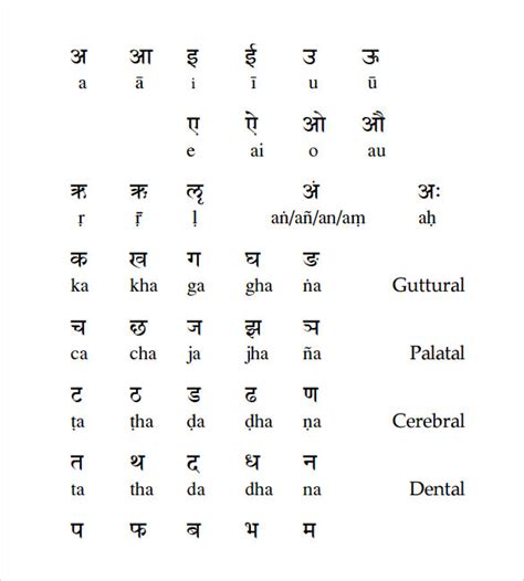Learning Sanskrit Alphabet Chart Alphabet Charts Alphabet Templates