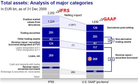 Differences Between IFRS And US GAAP Difference Between