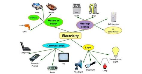What Are The Uses Of Electricity In Modern Life
