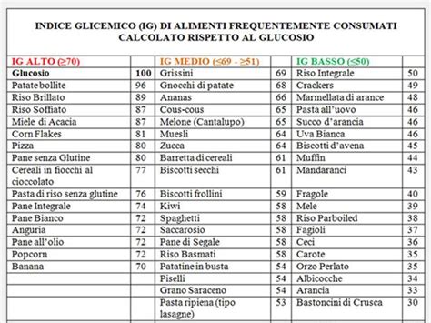 Tabella Dellindice Glicemico Degli Alimenti Principali Corriereit