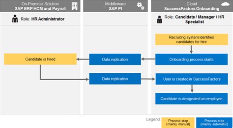 integration add on 3 0 for sap hcm and successfactors service package 2 sap blogs