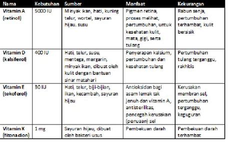 Pengertian vitamin larut dalam airvitamin larut dalam air adalah vitamin yang hanya bisa disimpan sedikit dalam tubuh karena kelebihannya langsung terbuang bersamaan dengan urine. Biohealthyfood: Zat-zat Makanan yang Diperlukan Tubuh