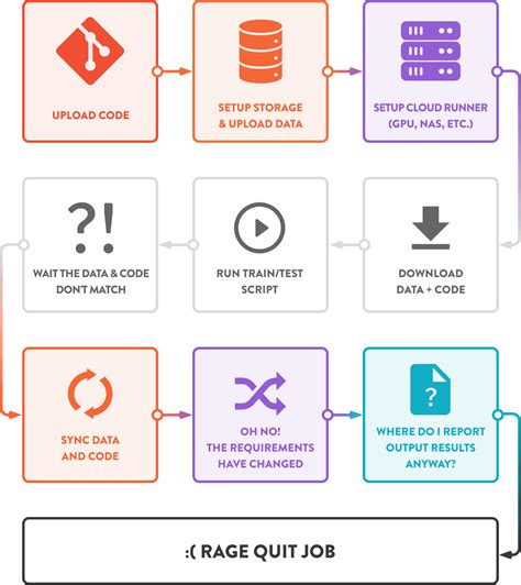 CI CD For Machine Learning Data Version Control DVC