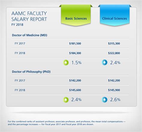 Faculty Salaries Increased 27 In 2018 Aamc