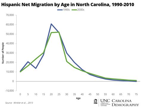 North Carolinas Hispanic Population Carolina Demography