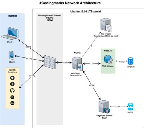 Diagram Apple Server Network Diagram Mydiagramonline