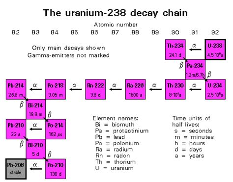 Uranium Radiation Properties