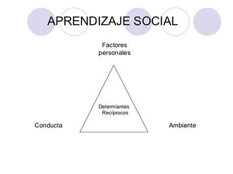TeorÍa Del Aprendizaje Social SegÚn Bandur Mind Map