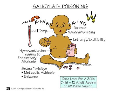 Salicylate Poisoning Asa Pediatric Nursing Pharmacology Nursing
