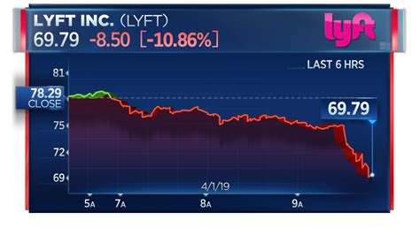 Lyft Stock Falls Below Ipo Price On Its Second Day Of Trading