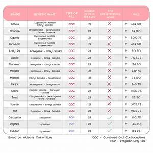 Prices Of Contraceptive Pills In The Philippine Market