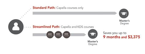 Accelerated Masters Degree In Education Capella University