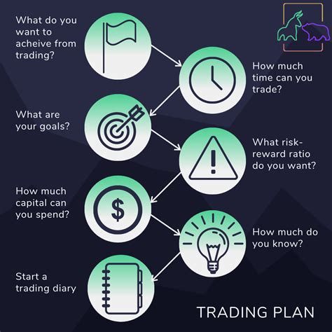 Trading 101 How To Make A Trading Plan Bullbear Blog