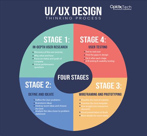 Ux Design Thinking Process For Your Successful Website Oploxtech