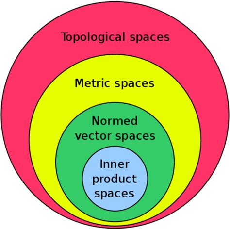 Topological Spaces | Matematicas, Química, Física