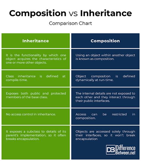 Difference Between Composition And Inheritance Difference Between