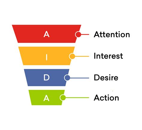 7 Best Ways To Create Amazing Sales Funnel What Is A Sales Funnel