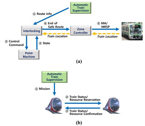 5g Communication Based Autonomous Train Ieee Transportation