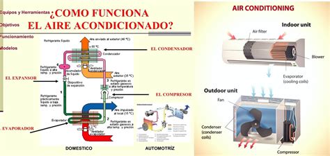 ¿cómo Funciona El Aire Acondicionado Partes Del Aire Acondicionado