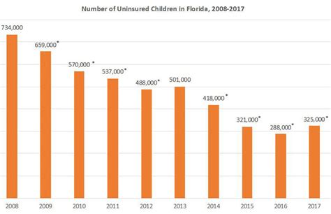 Maybe you would like to learn more about one of these? In one year, the number of Florida kids with no health ...