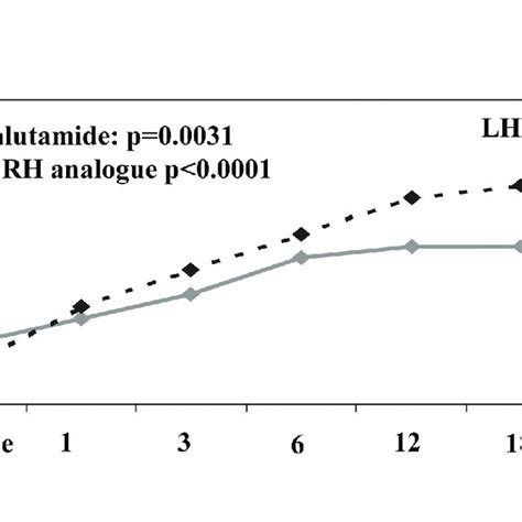 Effect Of Castration Therapy Versus Antiandrogen Monotherapy On Download Scientific Diagram