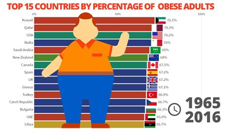 top 15 countries by percentage of overweight or obese adults 1975 2016 youtube