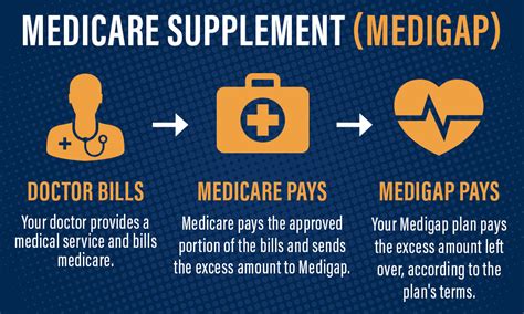 As with any supplemental insurance plan, you can expect to pay an additional premium on top of the premiums you pay related to original medicare coverage. Medicare Supplement Insurance Plans | Bobby Brock Insurance