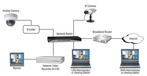 An overview of digital network cctv systems and the limitations are explained in a clear and easy to understand video clip.learn more about dallmeier. Austratronics | IP CCTV Systems