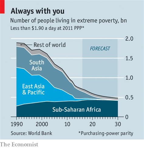 Extreme Poverty Is Growing Rarer The World Banks Poverty Estimates