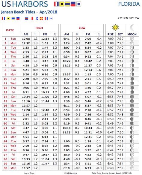 Fort Myers Fl Tide Chart