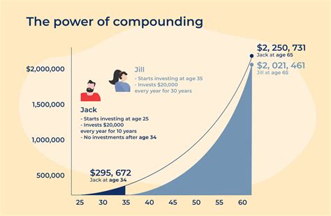 How Compound Interest Can Make You Rich