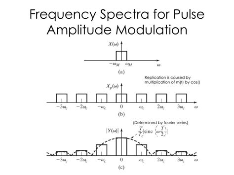 Ppt Pulse Amplitude Modulation Powerpoint Presentation Free Download