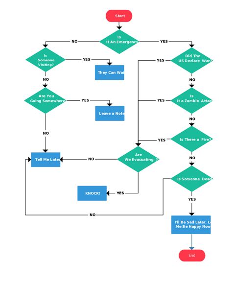 Flowchart Templates Examples In Creately Diagram Community Intended