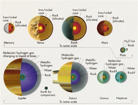 The Planets Interiors