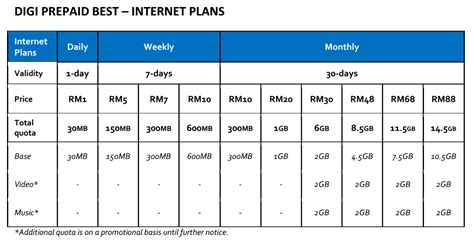 Any existing digi prepaid mobile internet plans' terms and conditions shall apply to supplement any terms and conditions wherein lacking herein. Digi Prepaid Live & Prepaid Best Internet Packs Launched ...