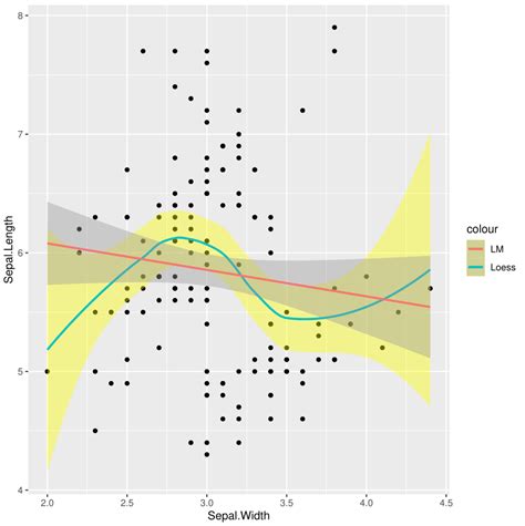 Mixed Fill Color In Ggplot Legend Using Geom Smooth In R Stack