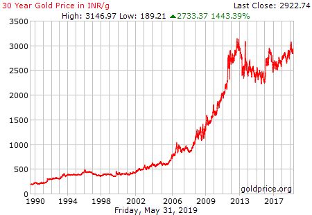 * the difference in mcx rates and bullion association rates are due to various state/local taxes and logistics costs etc. Live Gold Rate in India (INR/gram) - Historical Gold Price ...