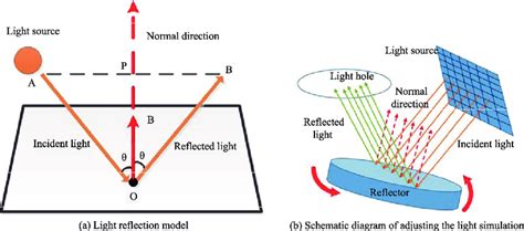 Calculation Of Light Reflected From A Surface Download Scientific