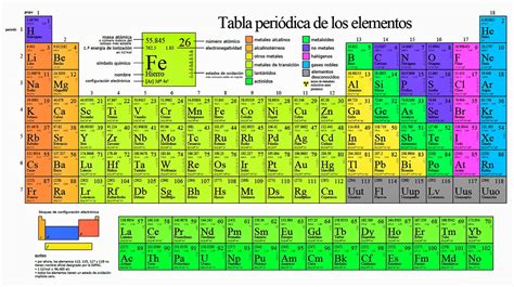 Tabla Periódica Organización Y Regularidades De Los Elementos Químicos