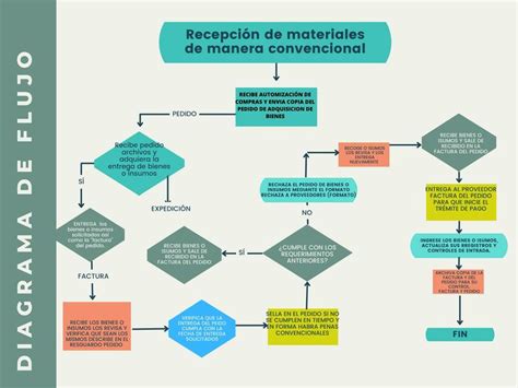 Diagrama De Flujo Recepción De Materiales De Manera Convencional Jenifer Garcia Udocz