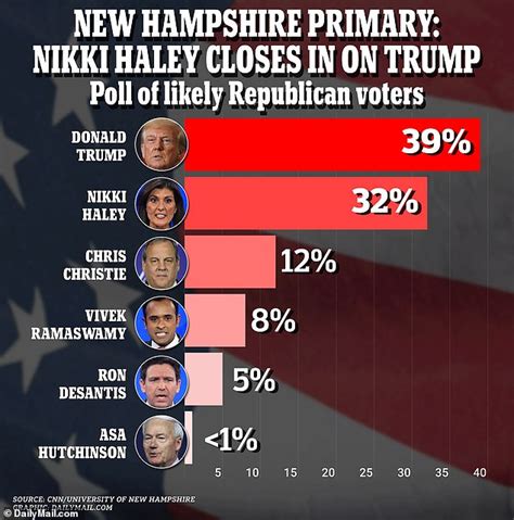 Nikki Haley Closes Gap With Trump To Just Seven Points In New Hampshire New Poll Shows