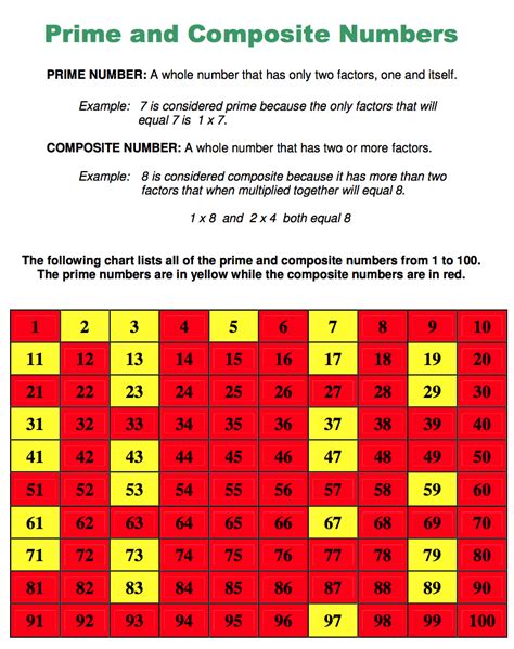 Prime And Composite Numbers Math Pinterest