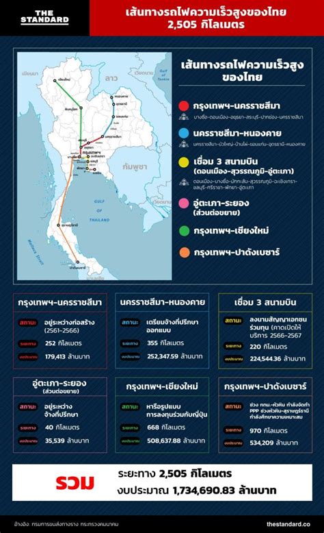สำหรับคนกรุงเทพฯ ที่เคยร่วมโครงการรัฐ เช่น คนละครึ่ง ม33 เรารักกัน เราชนะ. เส้นทางรถไฟความเร็วสูงของไทย 2,505 กิโลเมตร - THE STANDARD