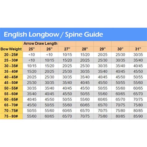 English Longbow Spine Guide2 Shire Archery