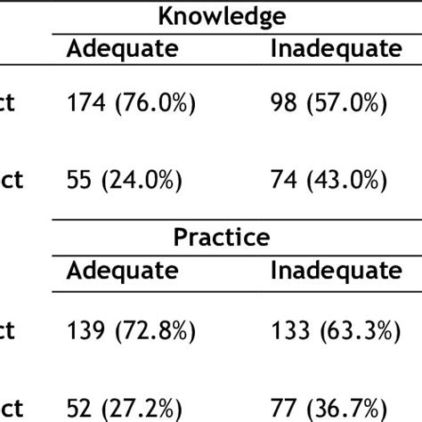 Cmco — kedah, perak, negeri sembilan, kelantan, terengganu, pahang. RELATIONSHIP BETWEEN KNOWLEDGE ABOUT COVID-19 AND MCO ...