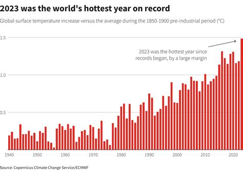 2023 Was World S Hottest Year On Record EU Scientists Confirm Reuters